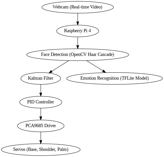 System Architecture Flowchart